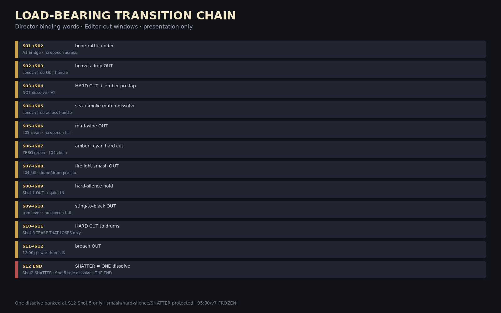 Transition chain